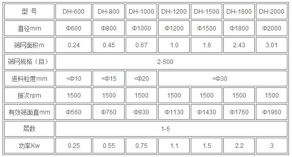 红薯淀粉技术参数:直径mm：600-2000筛网规格：2-500进料粒度mm<10-<30有效筛面mm：560-1960