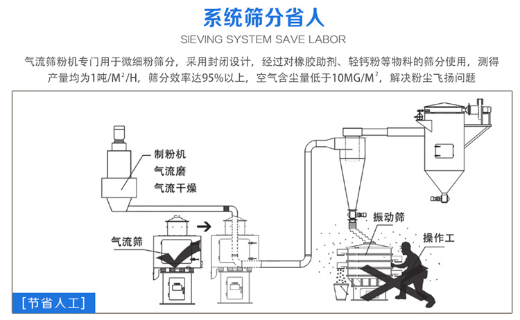 气流筛粉机筛分效率可达95%以上，产量是普通妖精视频网站入口的5-10倍或更高