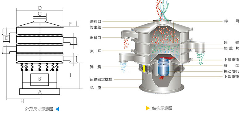 结构：进料口，防尘盖，上框，网架，小束环，粗出料口，大束环，减振弹簧，电机，下部重锤，高框等。